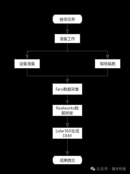 作业流程
