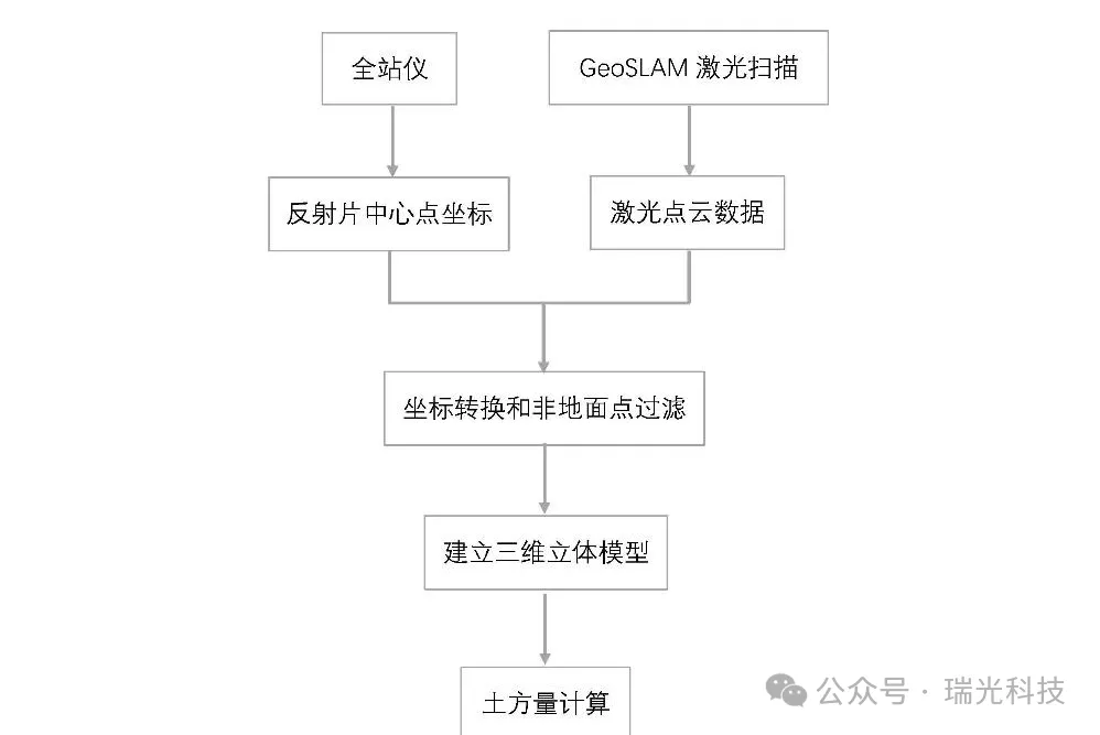 SLAM 技术土方测算流程